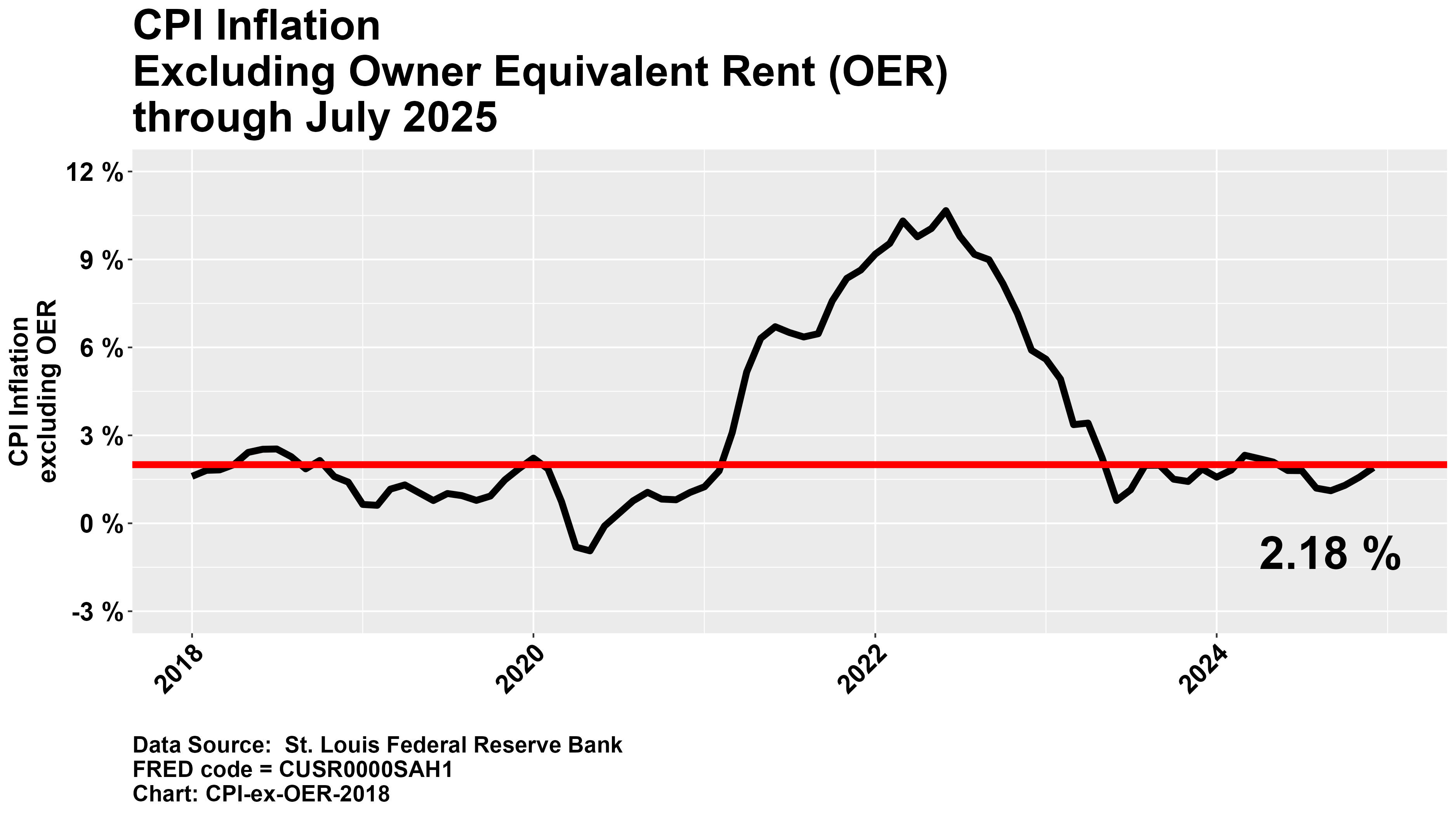 CPI Inflation ex OER