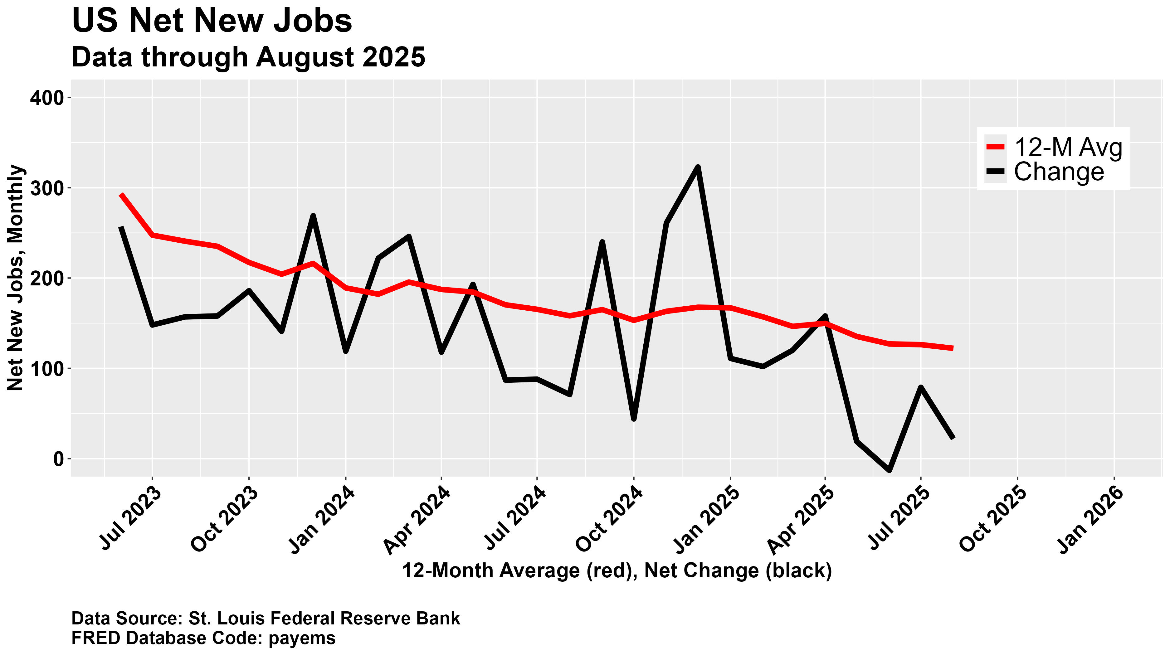 Non-Farm Payrolls