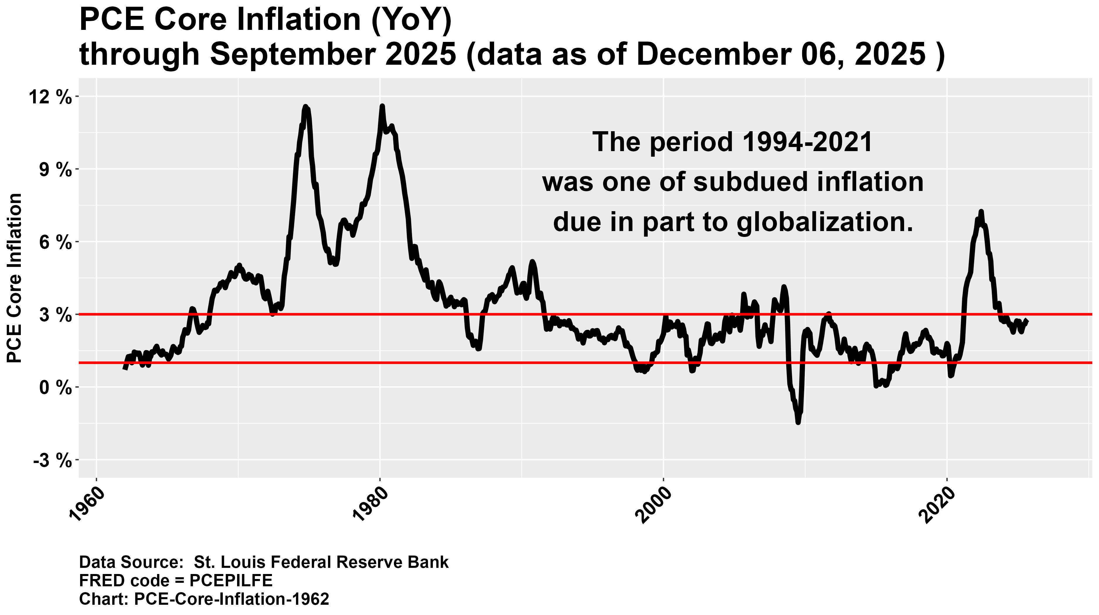 PCE Core Inflation