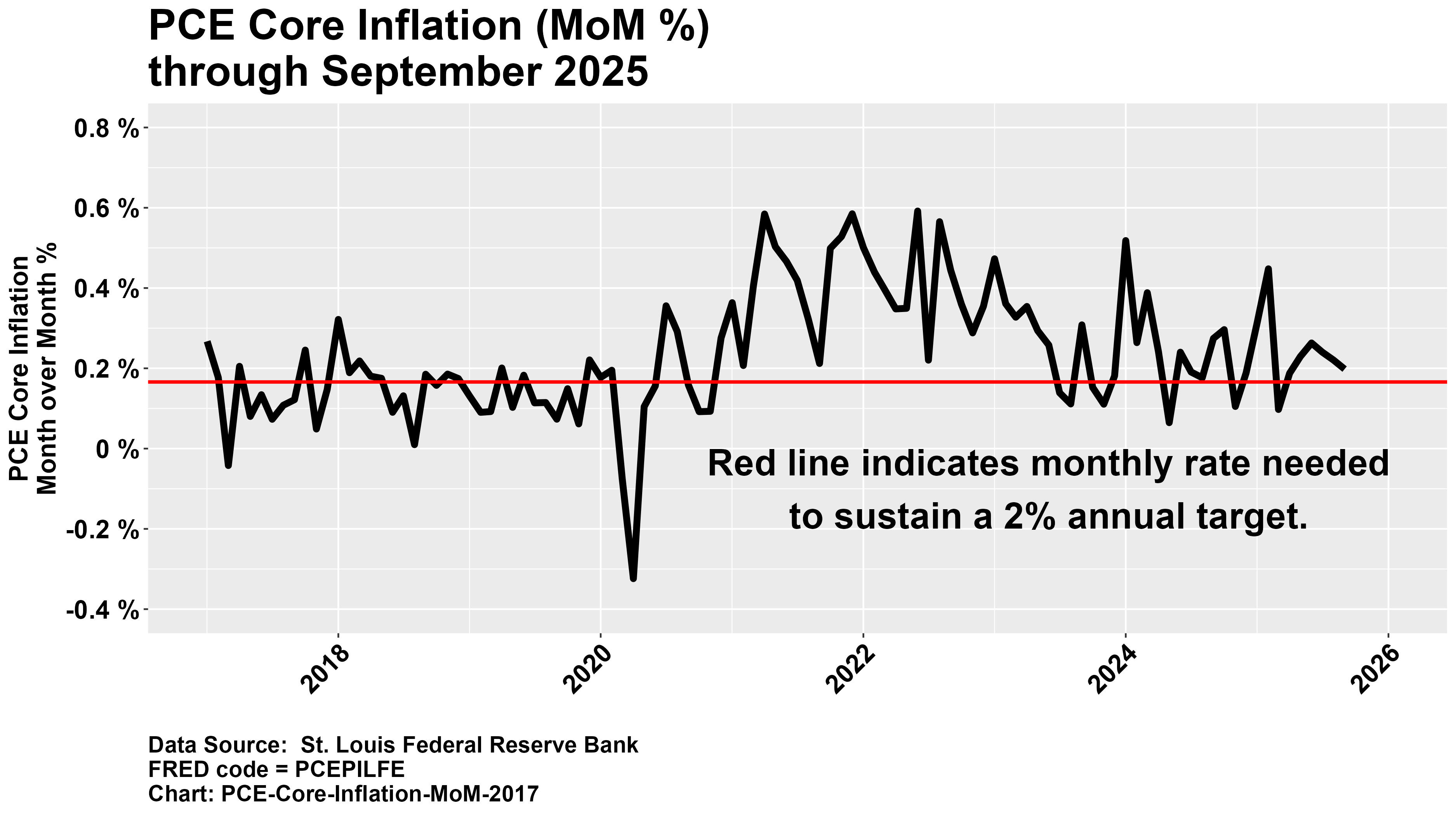 PCE Core Inflation MoM