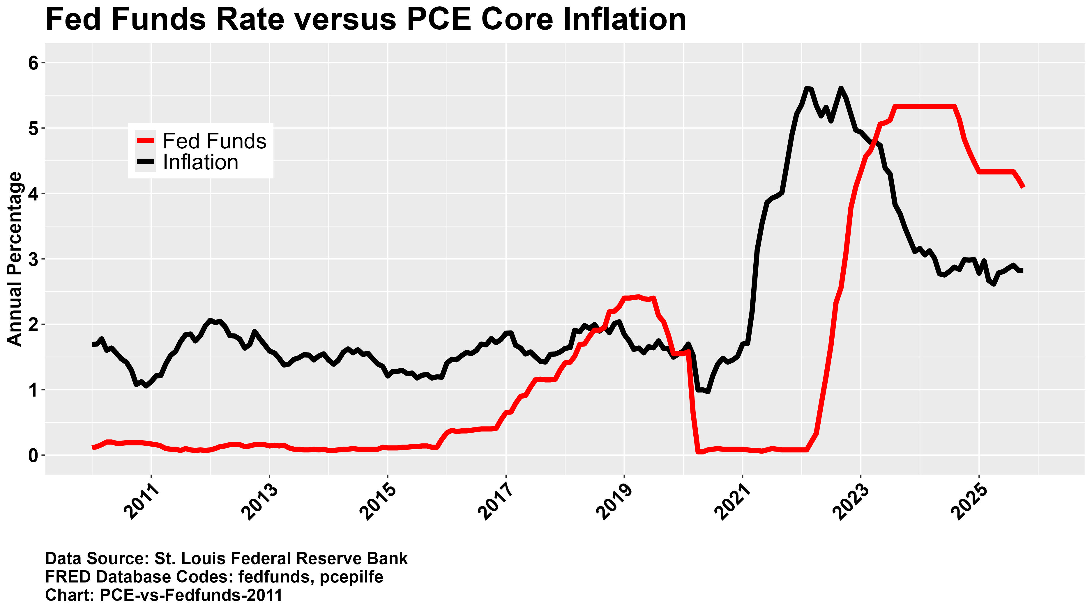 Fed Inflation Target