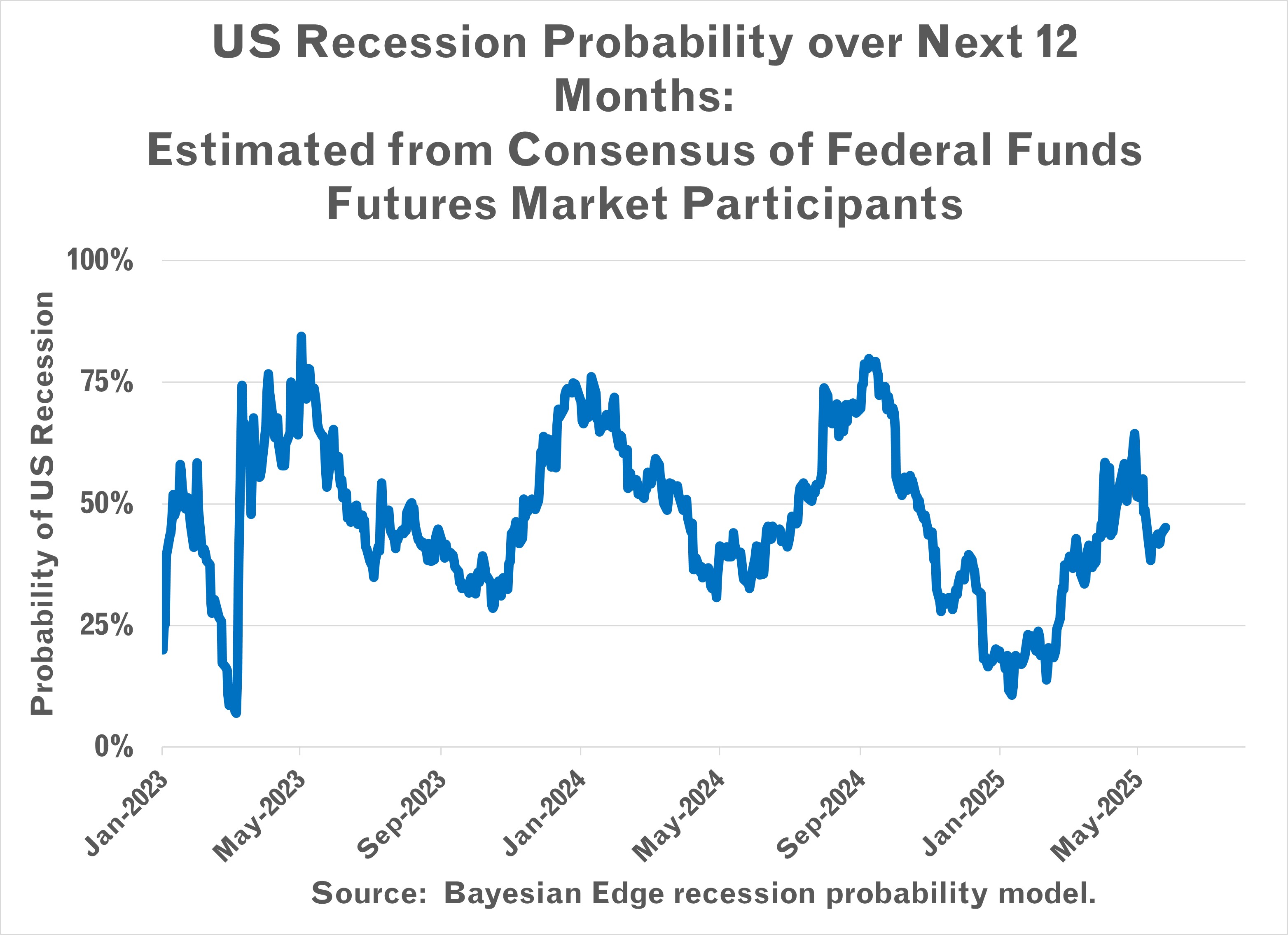 Recession Probability