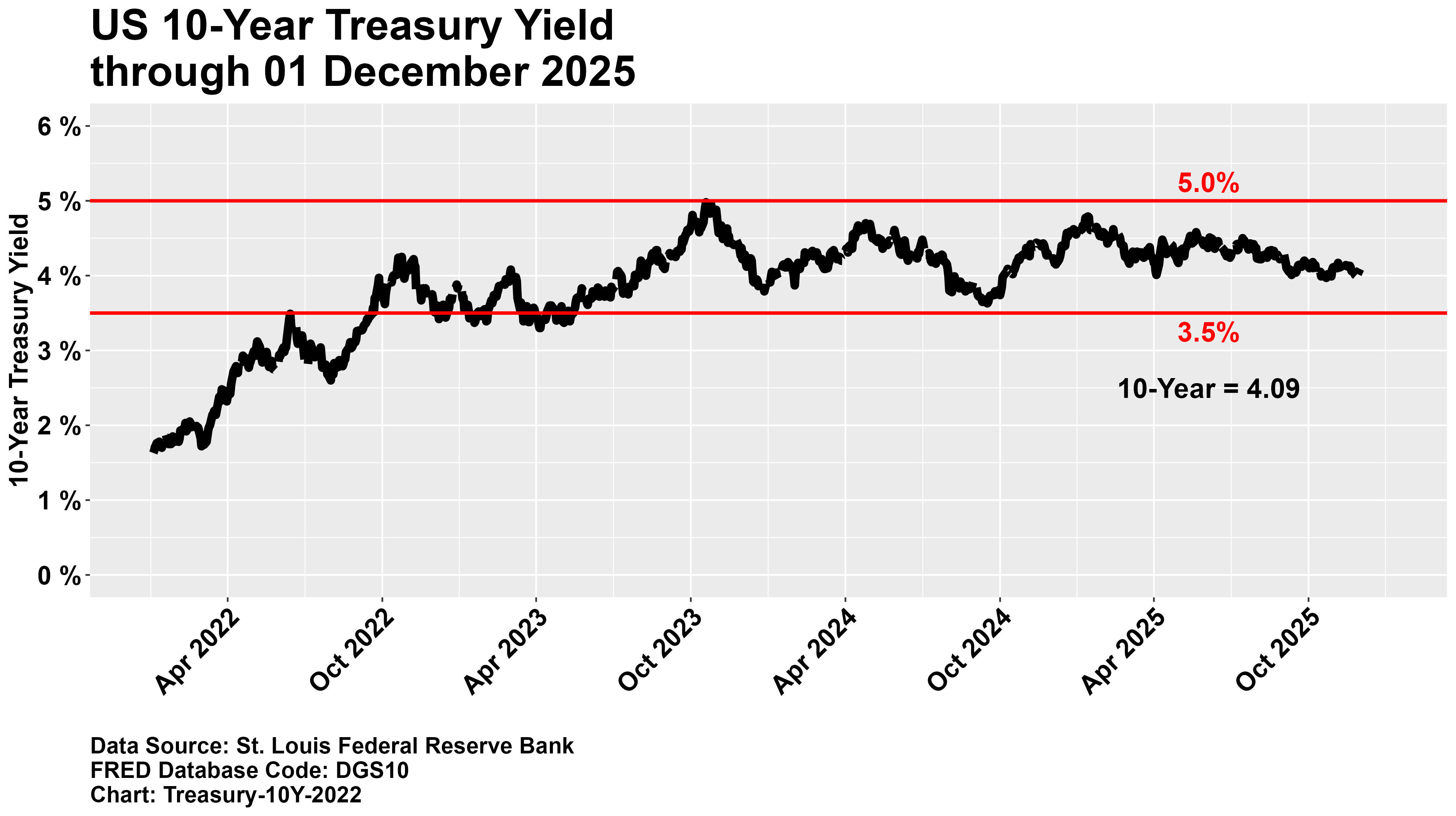 Treasury 10-year 2022