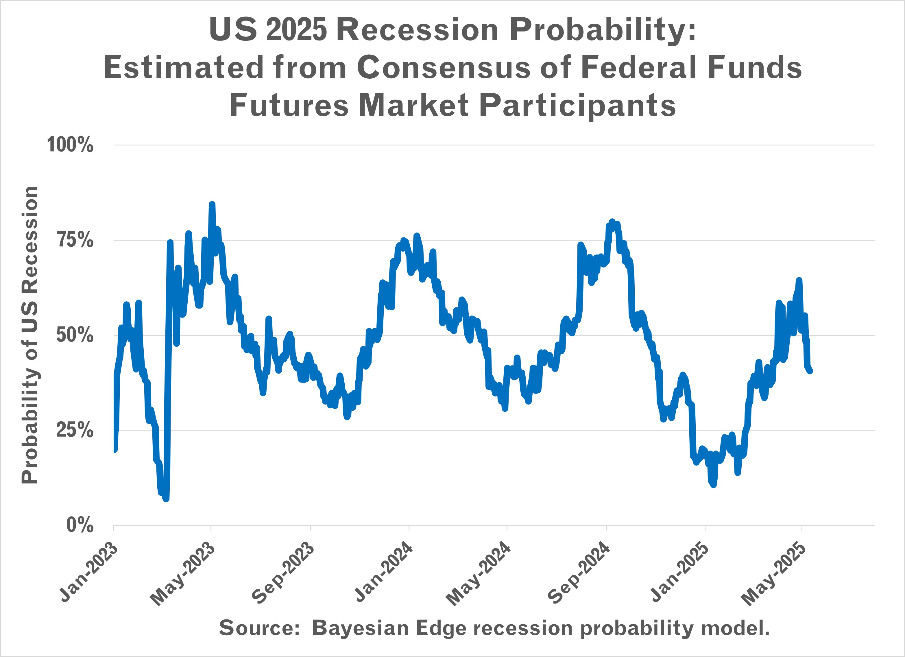 Recession Probability